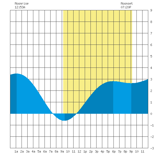Shemya Island tide chart for Wednesday, September 25, 2024