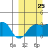 Shemya Island tide chart for Wednesday, September 25, 2024