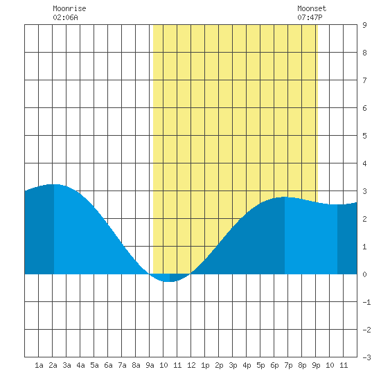 Shemya Island tide chart for Thursday, September 26, 2024