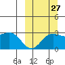 Shemya Island tide chart for Friday, September 27, 2024