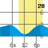 Shemya Island tide chart for Saturday, September 28, 2024
