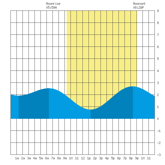 Shemya Island tide chart for Sunday, September 29, 2024
