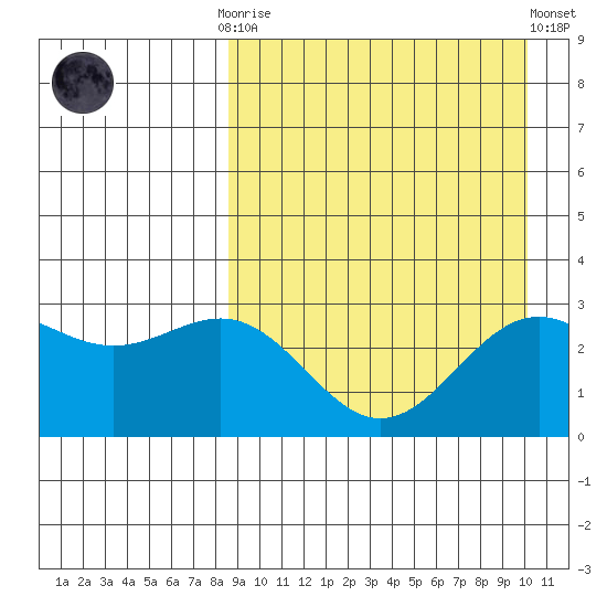 Shemya Island tide chart for Monday, September 2, 2024