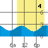 Shemya Island tide chart for Wednesday, September 4, 2024