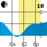 Shemya Island tide chart for Thursday, October 10, 2024