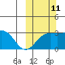 Shemya Island tide chart for Friday, October 11, 2024
