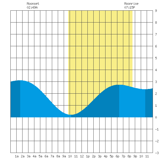 Shemya Island tide chart for Saturday, October 12, 2024