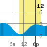 Shemya Island tide chart for Saturday, October 12, 2024