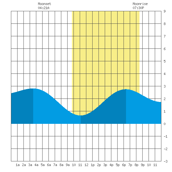 Shemya Island tide chart for Sunday, October 13, 2024