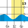 Shemya Island tide chart for Sunday, October 13, 2024