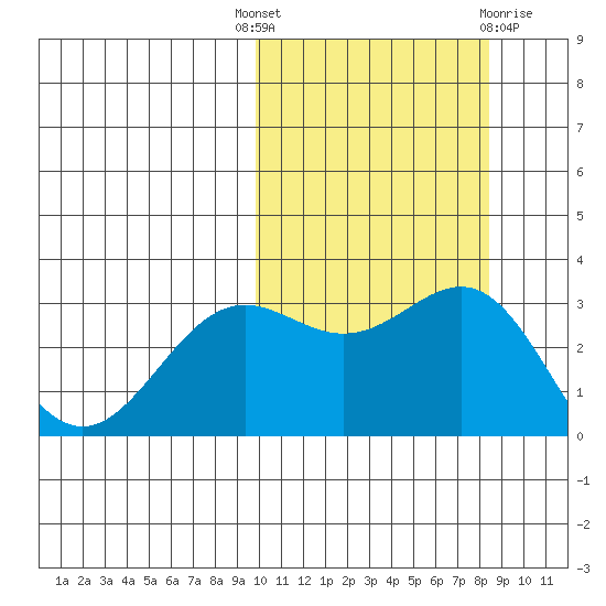 Shemya Island tide chart for Wednesday, October 16, 2024