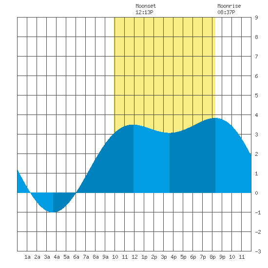 Shemya Island tide chart for Friday, October 18, 2024