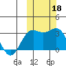 Shemya Island tide chart for Friday, October 18, 2024