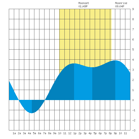 Shemya Island tide chart for Saturday, October 19, 2024