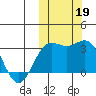 Shemya Island tide chart for Saturday, October 19, 2024