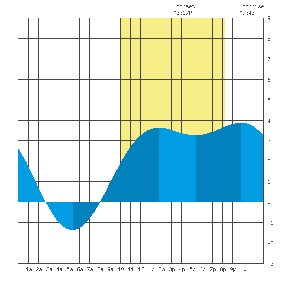 Shemya Island tide chart for Sunday, October 20, 2024