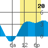 Shemya Island tide chart for Sunday, October 20, 2024