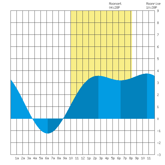 Shemya Island tide chart for Monday, October 21, 2024