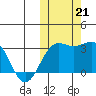Shemya Island tide chart for Monday, October 21, 2024