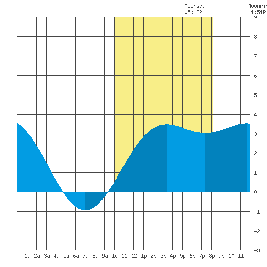 Shemya Island tide chart for Tuesday, October 22, 2024
