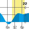 Shemya Island tide chart for Tuesday, October 22, 2024