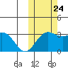 Shemya Island tide chart for Thursday, October 24, 2024