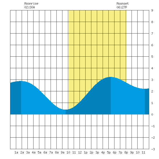 Shemya Island tide chart for Friday, October 25, 2024