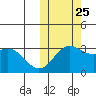 Shemya Island tide chart for Friday, October 25, 2024