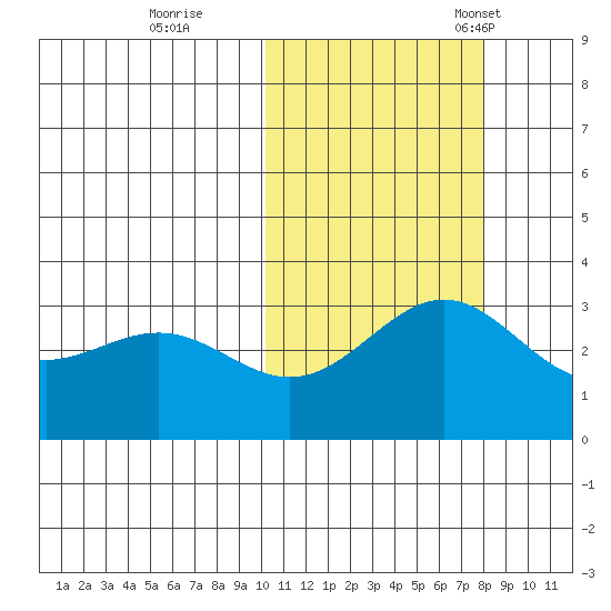 Shemya Island tide chart for Sunday, October 27, 2024