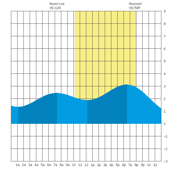 Shemya Island tide chart for Monday, October 28, 2024