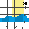 Shemya Island tide chart for Monday, October 28, 2024