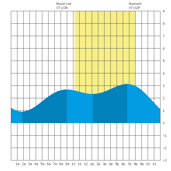 Shemya Island tide chart for Tuesday, October 29, 2024