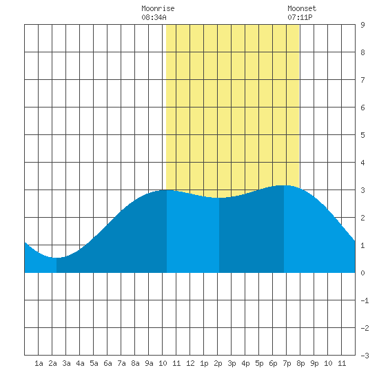 Shemya Island tide chart for Wednesday, October 30, 2024