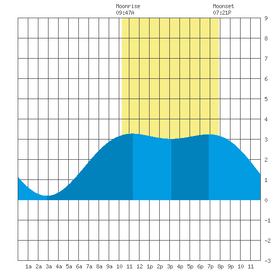 Shemya Island tide chart for Thursday, October 31, 2024