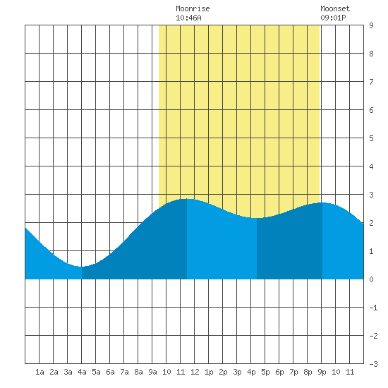Shemya Island tide chart for Thursday, October 3, 2024
