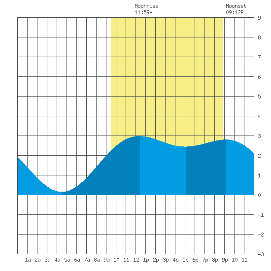 Shemya Island tide chart for Friday, October 4, 2024