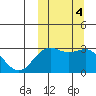 Shemya Island tide chart for Friday, October 4, 2024