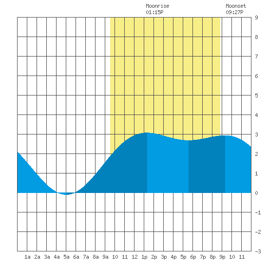 Shemya Island tide chart for Saturday, October 5, 2024