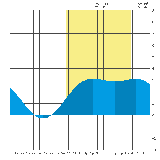 Shemya Island tide chart for Sunday, October 6, 2024