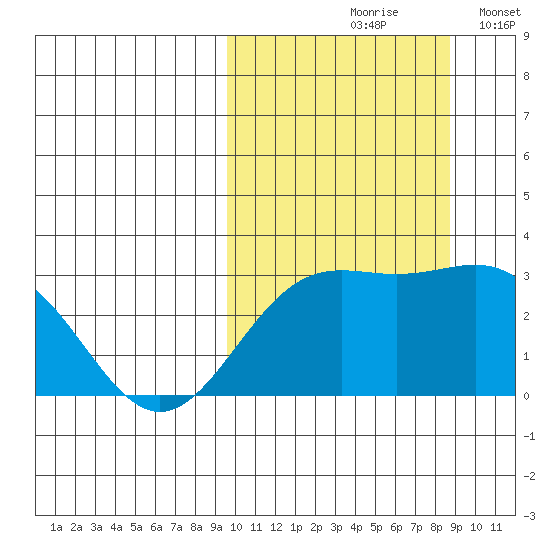 Shemya Island tide chart for Monday, October 7, 2024