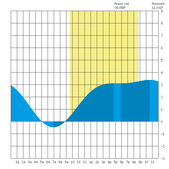 Shemya Island tide chart for Tuesday, October 8, 2024