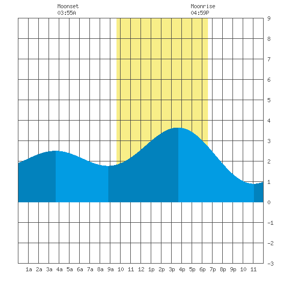 Shemya Island tide chart for Monday, November 11, 2024