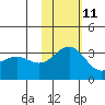 Shemya Island tide chart for Monday, November 11, 2024