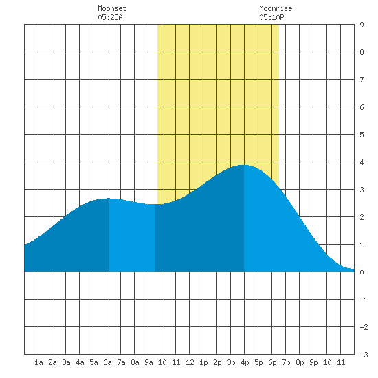 Shemya Island tide chart for Tuesday, November 12, 2024
