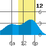 Shemya Island tide chart for Tuesday, November 12, 2024