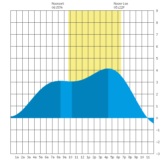 Shemya Island tide chart for Wednesday, November 13, 2024