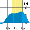 Shemya Island tide chart for Thursday, November 14, 2024