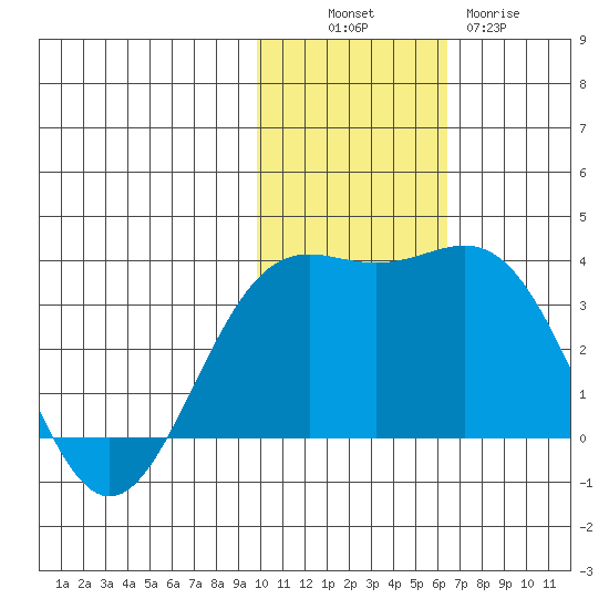 Shemya Island tide chart for Sunday, November 17, 2024
