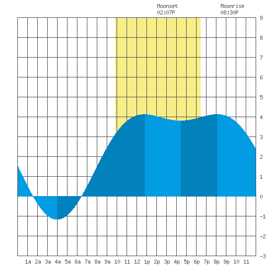 Shemya Island tide chart for Monday, November 18, 2024