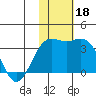 Shemya Island tide chart for Monday, November 18, 2024